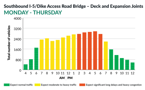 Southbound-Interstate5-DikeAccessRoadBridgeDeckRepairandExpansionJoint-Project-MondayThroughThursday-Traffic Data