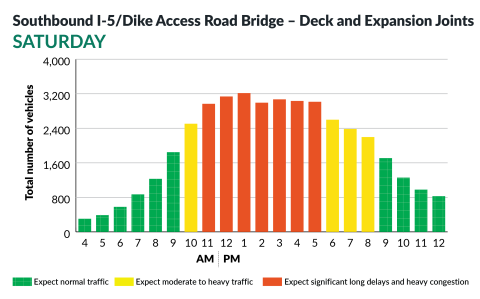  Southbound-Interstate5-DikeAccessRoadBridgeDeckRepairandExpansionJoint-Project-Saturday-Traffic Data