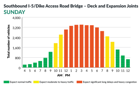 Southbound-Interstate5-DikeAccessRoadBridgeDeckRepairandExpansionJoint-Project-Sunday-Traffic Data