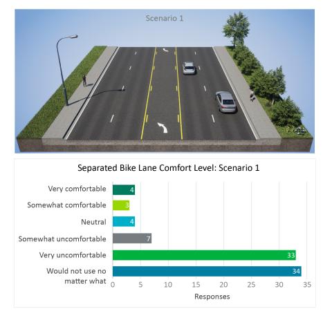 US 395 Division Wye to Wandermere scenario 1 for separated bike lane and comfort level.