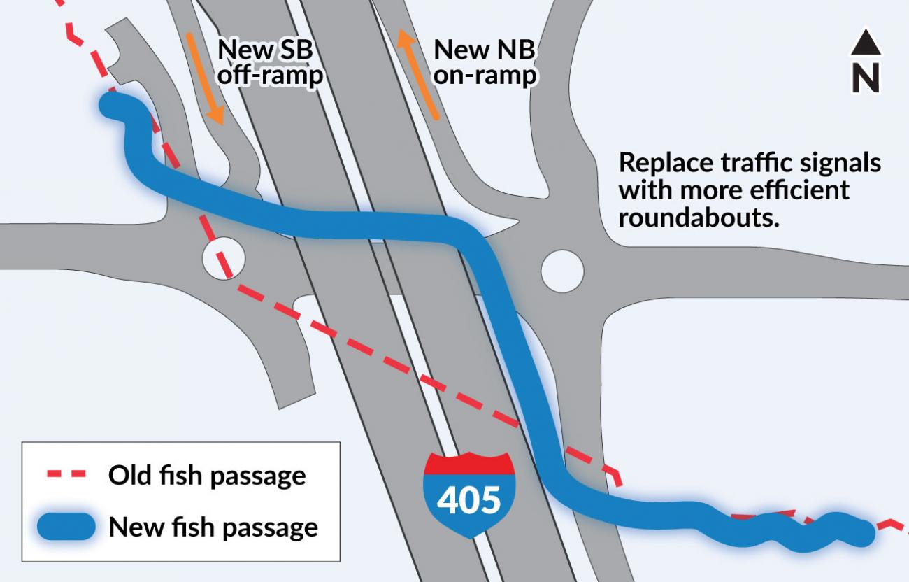 The half-diamond project corrects a fish barrier and provides local mobility improvements. 