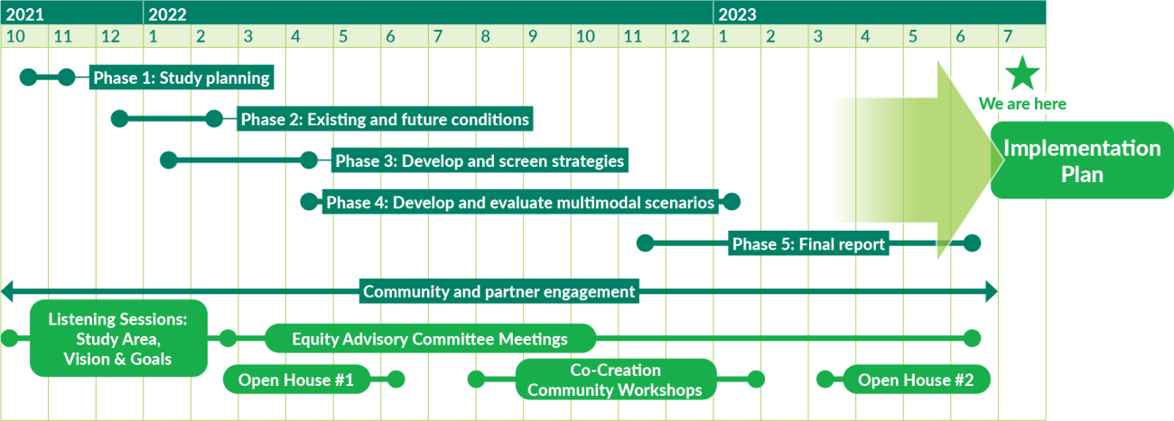 SR 167 Master Plan Timeline