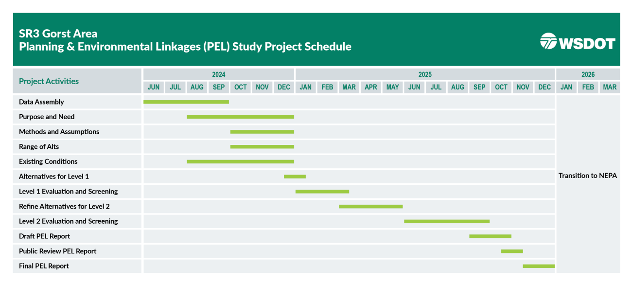 A schedule of planed activities for the SR 3 Gorst Planning and Environmental Linkages Study. The schedule spans from June 2024 through December 2025. It includes Data Assembly, Purpose and Need, Methods and Assumptions, a Range of Alternatives, Existing Conditions, and when the final report is expected.