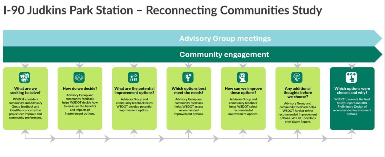 A graphic showing the 7-step study process in light green boxes. First green box says What are we going to Solve? Second box says How do We Decide? Third box says What are the potential improvement options. Fourth box says Which options are best? Fifth box says How Can we improve these options? Sixth Box says Any additional thoughts before we choose? Seventh box says Which options were chosen an why? Across the top of all boxes are two lines, one says Advisory group meetings and the other Community Engage.