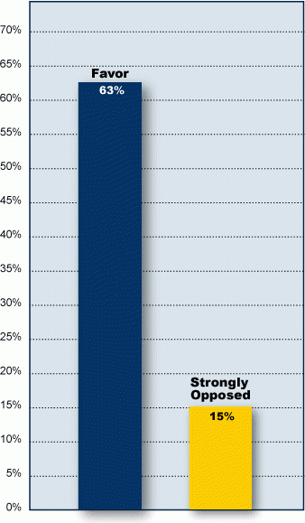 Graphic of a bar chart showing public opinion on roundabouts after driving them.  Bars show 63 percent in favor and 15 percent strongly opposed.