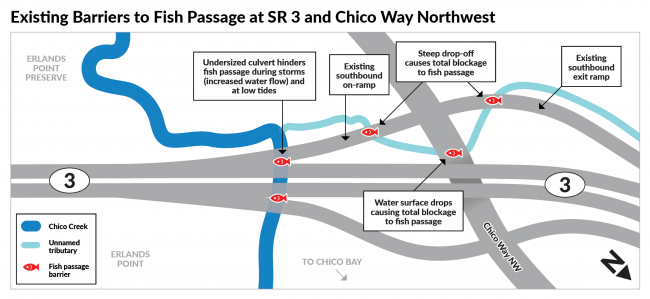 Map showing existing barriers to fish passage at SR 3 and Chico Way interchange, red fish represent current blockages, how the stream will be realigned, and where crews will relocate both southbound on- and off-ramps. 