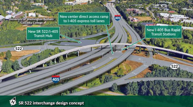 This is a visualization of the future improvements to the SR 522 interchange area. The improvements include a new center direct access ramp to I-405 express toll lanes, a new bridge for northbound I-405 traffic, and dual southbound I-405 express toll lanes on existing northbound structure.