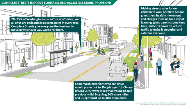 An image showing various transit equity benefits of Complete Streets. An image of people using a multimodal street includes blurbs noting these benefits.