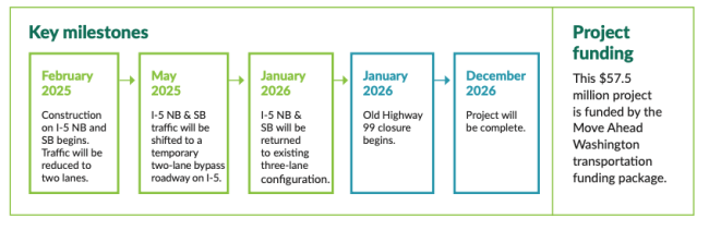 Key milestones for I-5 Secret Creek Construction projects